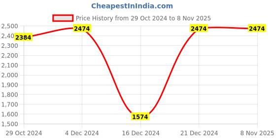 tatacliq.com U.S. Polo Assn. Men's Retro Clemt White Casual Sneakers u.s. polo assn. Price History Graph from 29 Oct 2024 to 7 Nov 2025
