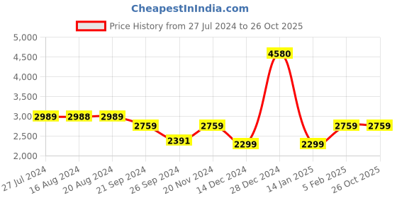 tatacliq.com U.S. Polo Assn. Men's Retro Coin Grey Casual Sneakers u.s. polo assn. Price History Graph from 27 Jul 2024 to 26 Oct 2025