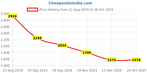 tatacliq.com U.S. Polo Assn. Men's Retro Coin Grey Casual Sneakers u.s. polo assn. Price History Graph from 22 Aug 2024 to 26 Oct 2025
