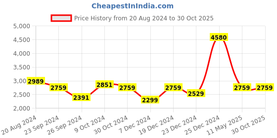 tatacliq.com U.S. Polo Assn. Men's Retro Coin Grey Casual Sneakers u.s. polo assn. Price History Graph from 20 Aug 2024 to 30 Oct 2025