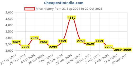 tatacliq.com U.S. Polo Assn. Men's Retro Forest Green Casual Sneakers u.s. polo assn. Price History Graph from 21 Sep 2024 to 20 Oct 2025