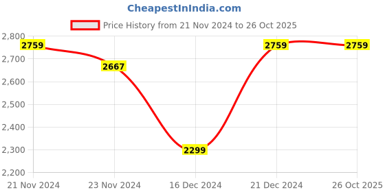 tatacliq.com U.S. Polo Assn. Men's Retro Forest Green Casual Sneakers u.s. polo assn. Price History Graph from 21 Nov 2024 to 26 Oct 2025