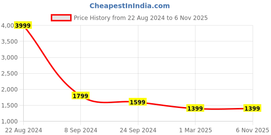 tatacliq.com U.S. Polo Assn. Men's Retro GARCIA Black Casual Sneakers u.s. polo assn. Price History Graph from 22 Aug 2024 to 4 Nov 2025