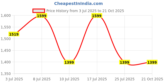 tatacliq.com U.S. Polo Assn. Men's Retro GARCIA Off White Casual Sneakers u.s. polo assn. Price History Graph from 3 Jul 2025 to 20 Oct 2025
