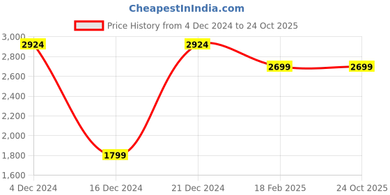 tatacliq.com U.S. Polo Assn. Men's Retro Green Casual Sneakers u.s. polo assn. Price History Graph from 4 Dec 2024 to 23 Oct 2025