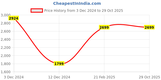 tatacliq.com U.S. Polo Assn. Men's Retro Green Casual Sneakers u.s. polo assn. Price History Graph from 3 Dec 2024 to 29 Oct 2025