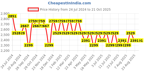 tatacliq.com U.S. Polo Assn. Men's Retro Nemsy Navy Casual Sneakers u.s. polo assn. Price History Graph from 24 Jul 2024 to 21 Oct 2025