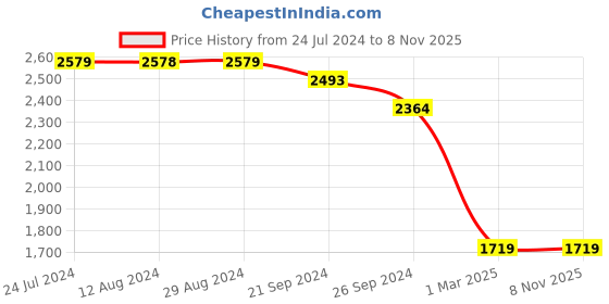 tatacliq.com U.S. Polo Assn. Men's Retro NEMSY Red Casual Sneakers u.s. polo assn. Price History Graph from 24 Jul 2024 to 6 Nov 2025