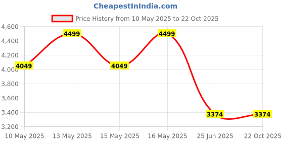 tatacliq.com U.S. Polo Assn. Men's Retro SORRENTO 2.0 Cloud Grey Casual Sneakers u.s. polo assn. Price History Graph from 10 May 2025 to 22 Oct 2025