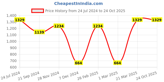 tatacliq.com U.S. Polo Assn. Men's Retro Yellow Ankle High Sneakers u.s. polo assn. Price History Graph from 24 Jul 2024 to 23 Oct 2025