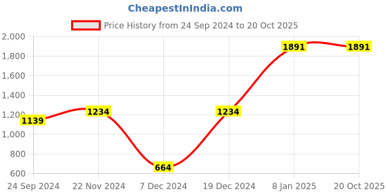tatacliq.com U.S. Polo Assn. Men's Retro Yellow Ankle High Sneakers u.s. polo assn. Price History Graph from 24 Sep 2024 to 20 Oct 2025
