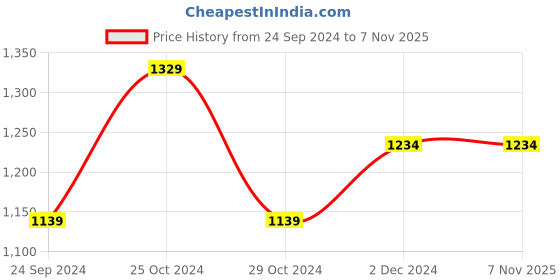 tatacliq.com U.S. Polo Assn. Men's Retro Yellow Ankle High Sneakers u.s. polo assn. Price History Graph from 24 Sep 2024 to 6 Nov 2025