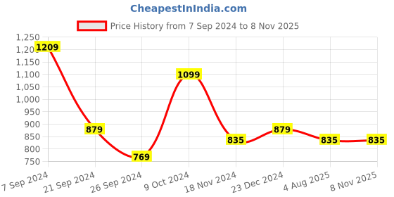 tatacliq.com U.S. Polo Assn. Men's Retro Yellow Casual Sneakers u.s. polo assn. Price History Graph from 7 Sep 2024 to 6 Nov 2025