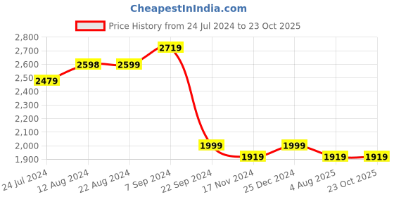 tatacliq.com U.S. Polo Assn. Men's Rheece Off White Casual Sneakers u.s. polo assn. Price History Graph from 24 Jul 2024 to 22 Oct 2025