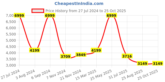 tatacliq.com U.S. Polo Assn. Men's ROBSON Navy Casual Loafers u.s. polo assn. Price History Graph from 27 Jul 2024 to 22 Oct 2025