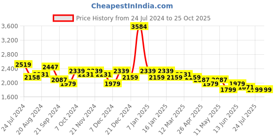 tatacliq.com U.S. Polo Assn. Men's ROJAS 2.0 Black Casual Sneakers u.s. polo assn. Price History Graph from 24 Jul 2024 to 25 Oct 2025
