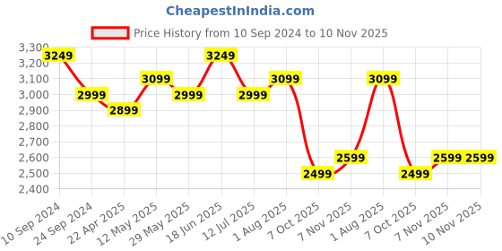 tatacliq.com U.S. Polo Assn. Men's ROWAN 2.0 Off White Ankle High Sneakers u.s. polo assn. Price History Graph from 10 Sep 2024 to 10 Nov 2025
