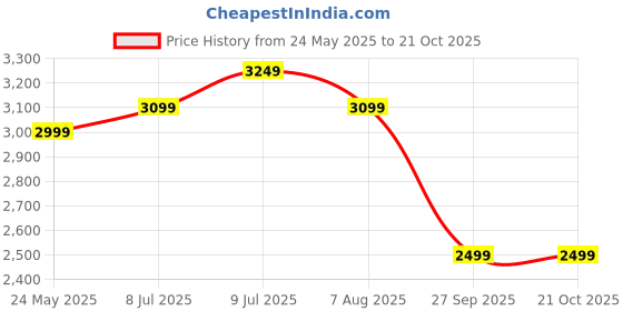 tatacliq.com U.S. Polo Assn. Men's ROWAN 2.0 Off White Ankle High Sneakers u.s. polo assn. Price History Graph from 24 May 2025 to 20 Oct 2025
