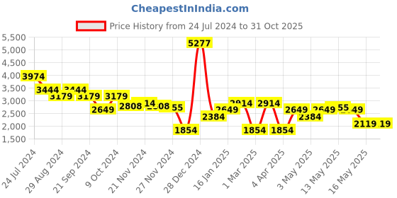 tatacliq.com U.S. Polo Assn. Men's ROWAN Blue Ankle High Sneakers u.s. polo assn. Price History Graph from 24 Jul 2024 to 31 Oct 2025