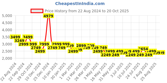 tatacliq.com U.S. Polo Assn. Men's ROWAN Grey Ankle High Sneakers u.s. polo assn. Price History Graph from 22 Aug 2024 to 20 Oct 2025