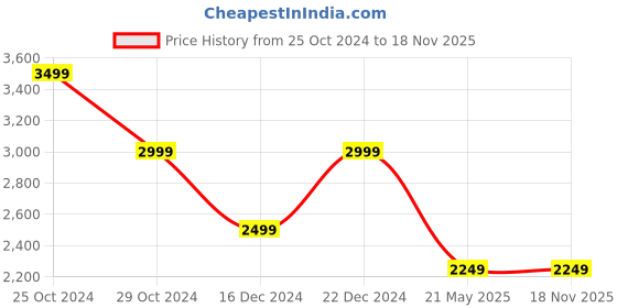 tatacliq.com U.S. Polo Assn. Men's ROWAN Grey Ankle High Sneakers u.s. polo assn. Price History Graph from 25 Oct 2024 to 18 Nov 2025