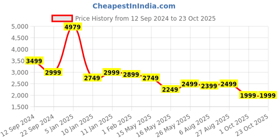 tatacliq.com U.S. Polo Assn. Men's ROWAN White Ankle High Sneakers u.s. polo assn. Price History Graph from 12 Sep 2024 to 22 Oct 2025