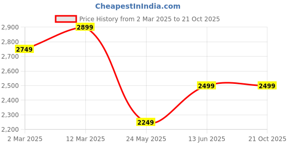 tatacliq.com U.S. Polo Assn. Men's ROWAN White Ankle High Sneakers u.s. polo assn. Price History Graph from 2 Mar 2025 to 20 Oct 2025