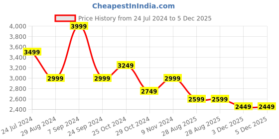 tatacliq.com U.S. Polo Assn. Men's Royal Blue Casual Sneakers u.s. polo assn. Price History Graph from 24 Jul 2024 to 3 Dec 2025