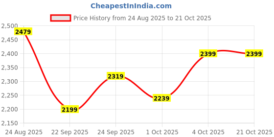 tatacliq.com U.S. Polo Assn. Men's RUBEN 2.0 Off White Sneakers u.s. polo assn. Price History Graph from 24 Aug 2025 to 21 Oct 2025