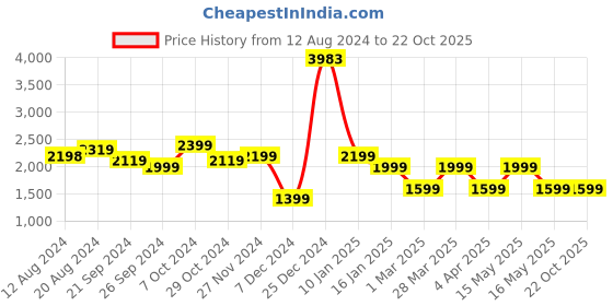 tatacliq.com U.S. Polo Assn. Men's Salvador 3.0 White Casual Sneakers u.s. polo assn. Price History Graph from 12 Aug 2024 to 21 Oct 2025