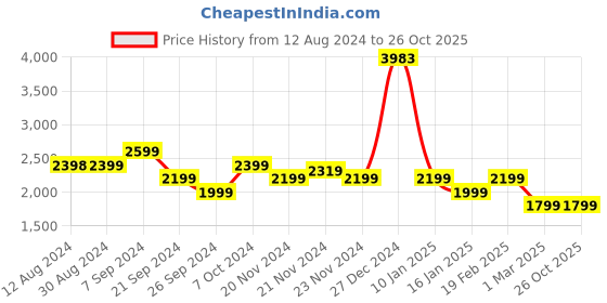 tatacliq.com U.S. Polo Assn. Men's SALVIN 2.0 Navy Casual Sneakers u.s. polo assn. Price History Graph from 12 Aug 2024 to 25 Oct 2025
