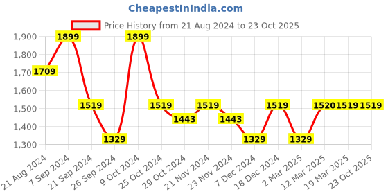 tatacliq.com U.S. Polo Assn. Men's Sander Off White Casual Sneakers u.s. polo assn. Price History Graph from 21 Aug 2024 to 23 Oct 2025
