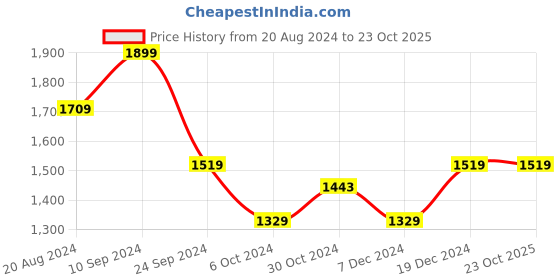 tatacliq.com U.S. Polo Assn. Men's Sander Off White Casual Sneakers u.s. polo assn. Price History Graph from 20 Aug 2024 to 23 Oct 2025