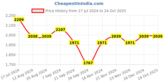 tatacliq.com U.S. Polo Assn. Men's SANTOS 2.0 Off White Casual Sneakers u.s. polo assn. Price History Graph from 27 Jul 2024 to 23 Oct 2025