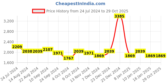 tatacliq.com U.S. Polo Assn. Men's SANTOS 2.0 Off White Casual Sneakers u.s. polo assn. Price History Graph from 24 Jul 2024 to 29 Oct 2025