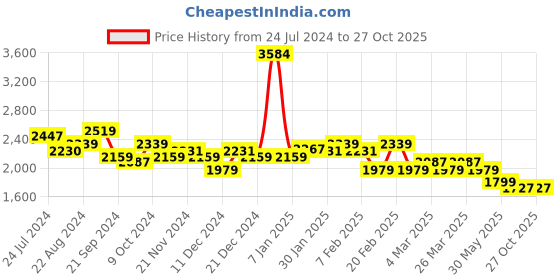 tatacliq.com U.S. Polo Assn. Men's SCOTT Blue Loafers u.s. polo assn. Price History Graph from 24 Jul 2024 to 27 Oct 2025
