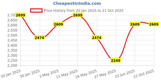 tatacliq.com U.S. Polo Assn. Men's SERGIO 2.0 Black Casual Loafers u.s. polo assn. Price History Graph from 20 Jan 2025 to 21 Oct 2025