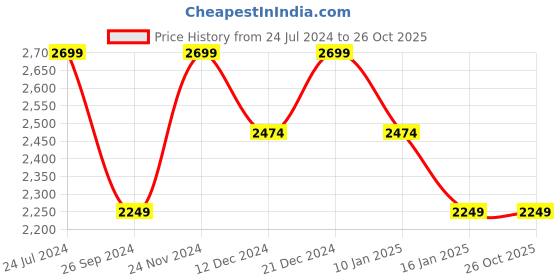 tatacliq.com U.S. Polo Assn. Men's SERGIO 2.0 Black Loafers u.s. polo assn. Price History Graph from 24 Jul 2024 to 24 Oct 2025