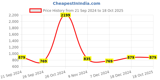 tatacliq.com U.S. Polo Assn. Men's Siesta Navy & Red Flip Flops u.s. polo assn. Price History Graph from 21 Sep 2024 to 18 Oct 2025