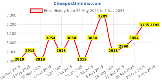 tatacliq.com U.S. Polo Assn. Men's SIMON Beige Sneakers u.s. polo assn. Price History Graph from 26 May 2025 to 2 Nov 2025