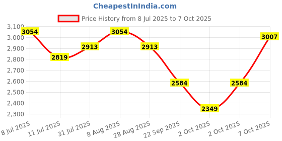 tatacliq.com U.S. Polo Assn. Men's SIMON Grey & Green Sneakers u.s. polo assn. Price History Graph from 8 Jul 2025 to 7 Oct 2025