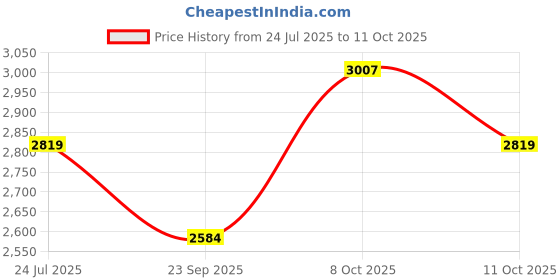 tatacliq.com U.S. Polo Assn. Men's SIMON Grey & Green Sneakers u.s. polo assn. Price History Graph from 24 Jul 2025 to 11 Oct 2025