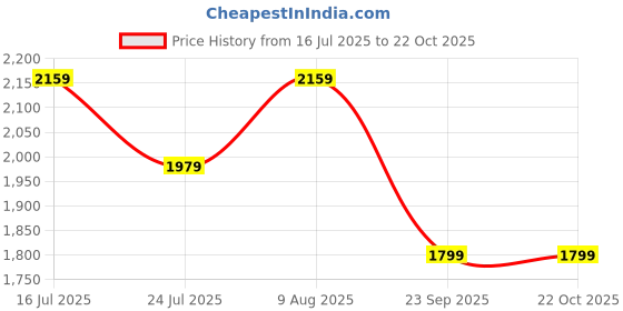 tatacliq.com U.S. Polo Assn. Men's SKYE Navy Casual Loafers u.s. polo assn. Price History Graph from 16 Jul 2025 to 21 Oct 2025