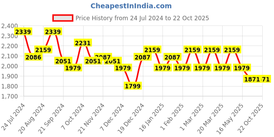 tatacliq.com U.S. Polo Assn. Men's SKYE Off White Plimsolls u.s. polo assn. Price History Graph from 24 Jul 2024 to 22 Oct 2025
