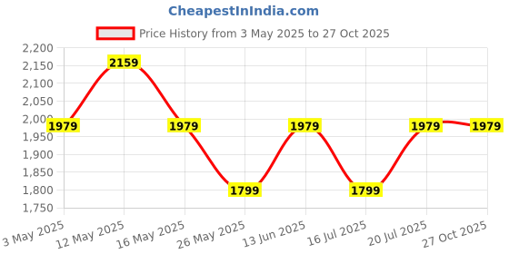 tatacliq.com U.S. Polo Assn. Men's SKYE Off White Plimsolls u.s. polo assn. Price History Graph from 3 May 2025 to 27 Oct 2025