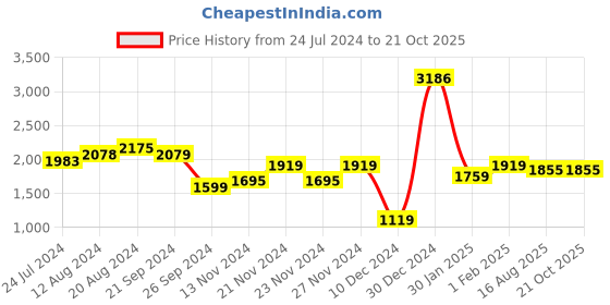 tatacliq.com U.S. Polo Assn. Men's Snow White Casual Sneakers u.s. polo assn. Price History Graph from 24 Jul 2024 to 21 Oct 2025