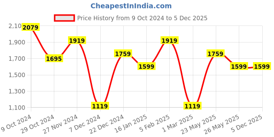 tatacliq.com U.S. Polo Assn. Men's Snow White Casual Sneakers u.s. polo assn. Price History Graph from 9 Oct 2024 to 4 Dec 2025