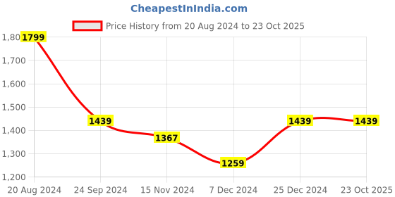 tatacliq.com U.S. Polo Assn. Men's Soren Grey Casual Sneakers u.s. polo assn. Price History Graph from 20 Aug 2024 to 23 Oct 2025