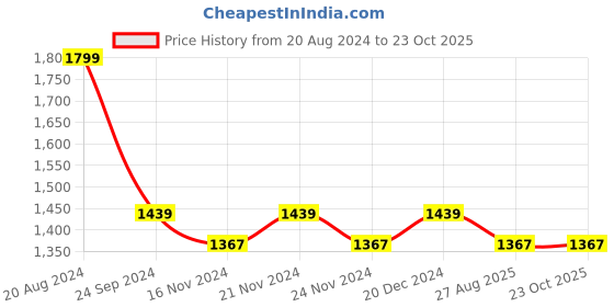 tatacliq.com U.S. Polo Assn. Men's Soren Grey Casual Sneakers u.s. polo assn. Price History Graph from 20 Aug 2024 to 23 Oct 2025