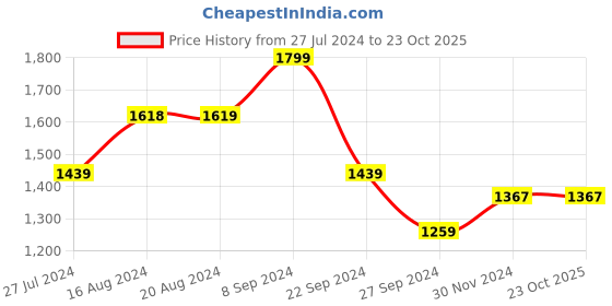 tatacliq.com U.S. Polo Assn. Men's Soren Off White Casual Sneakers u.s. polo assn. Price History Graph from 27 Jul 2024 to 22 Oct 2025
